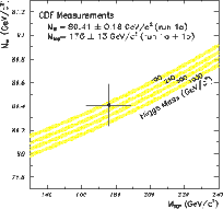 plot of C D F measurement of W mass versus top mass:  link to bigger picture